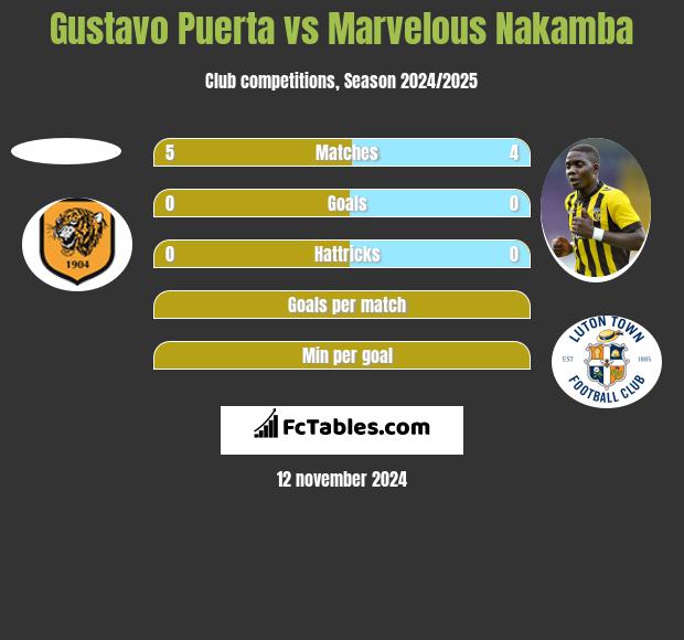 Gustavo Puerta vs Marvelous Nakamba h2h player stats