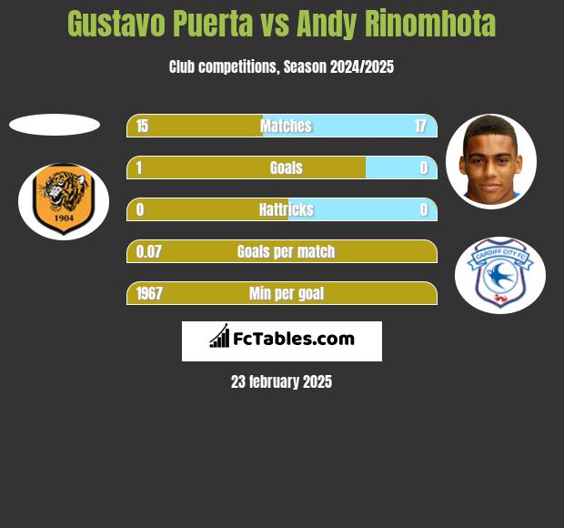 Gustavo Puerta vs Andy Rinomhota h2h player stats