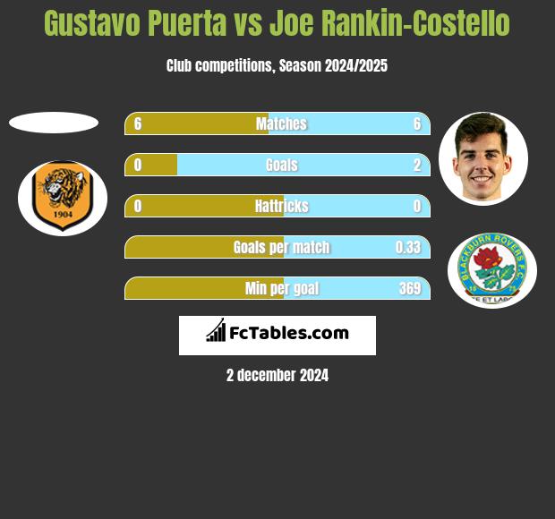 Gustavo Puerta vs Joe Rankin-Costello h2h player stats