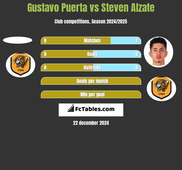 Gustavo Puerta vs Steven Alzate h2h player stats