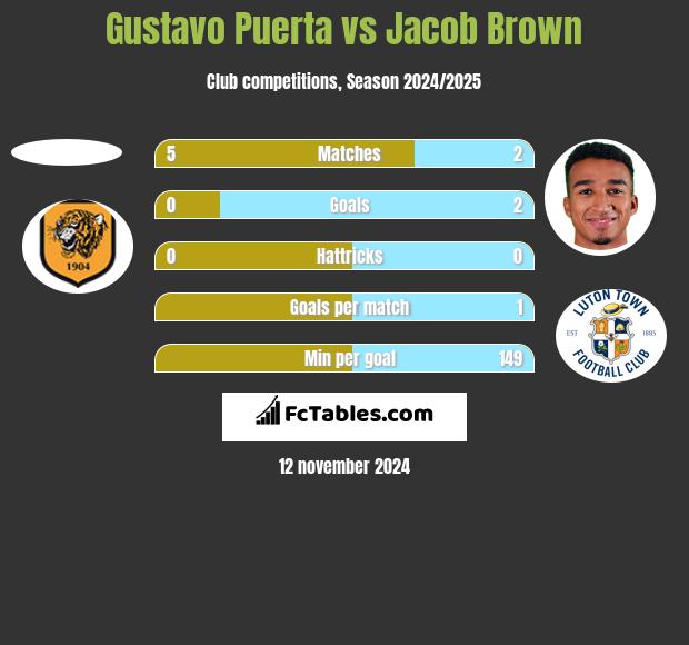 Gustavo Puerta vs Jacob Brown h2h player stats