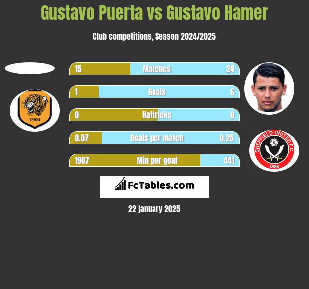 Gustavo Puerta vs Gustavo Hamer h2h player stats