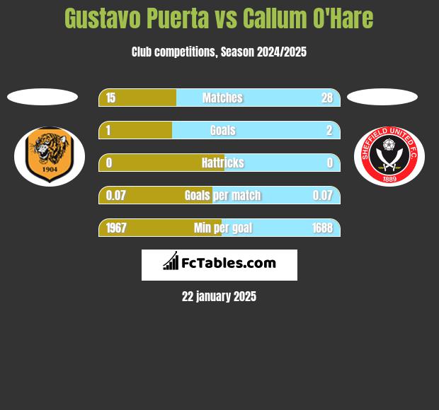 Gustavo Puerta vs Callum O'Hare h2h player stats