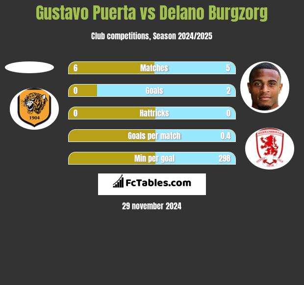 Gustavo Puerta vs Delano Burgzorg h2h player stats