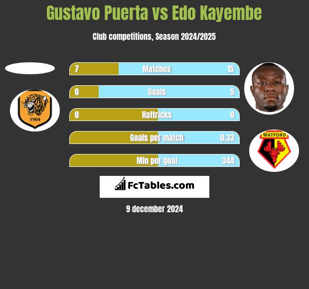 Gustavo Puerta vs Edo Kayembe h2h player stats