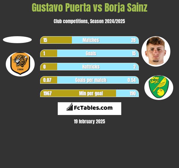 Gustavo Puerta vs Borja Sainz h2h player stats