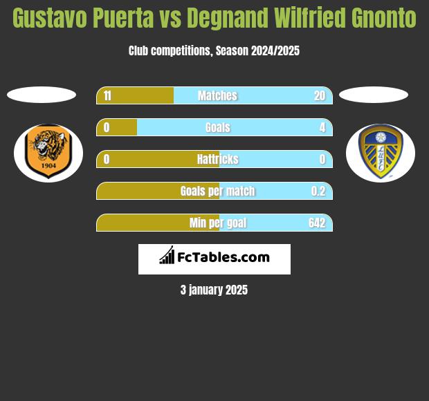 Gustavo Puerta vs Degnand Wilfried Gnonto h2h player stats