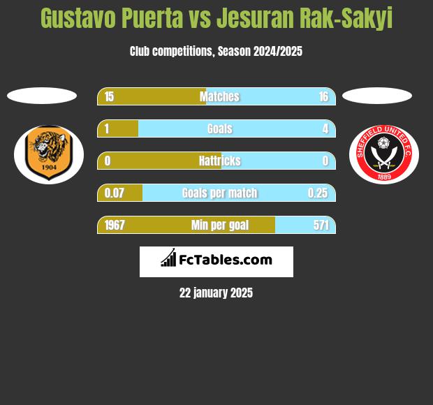 Gustavo Puerta vs Jesuran Rak-Sakyi h2h player stats