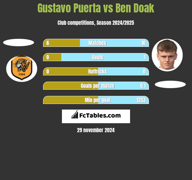 Gustavo Puerta vs Ben Doak h2h player stats