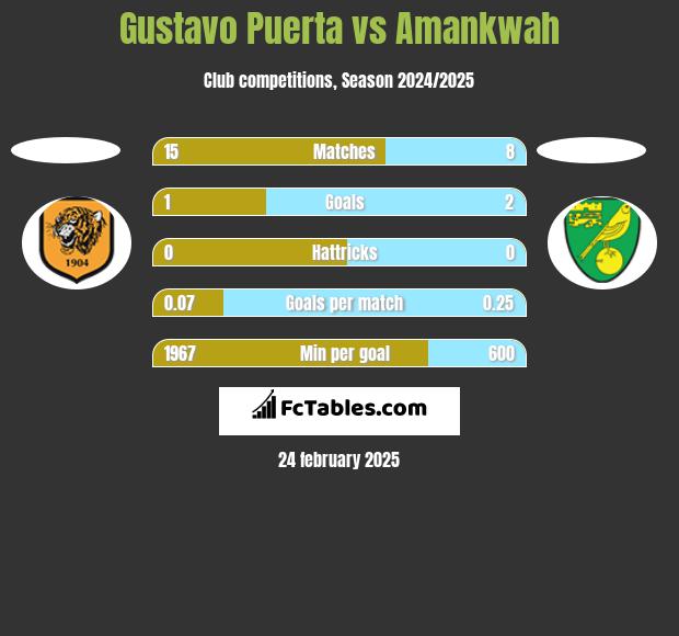 Gustavo Puerta vs Amankwah h2h player stats