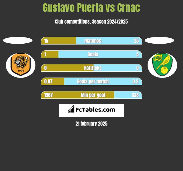 Gustavo Puerta vs Crnac h2h player stats