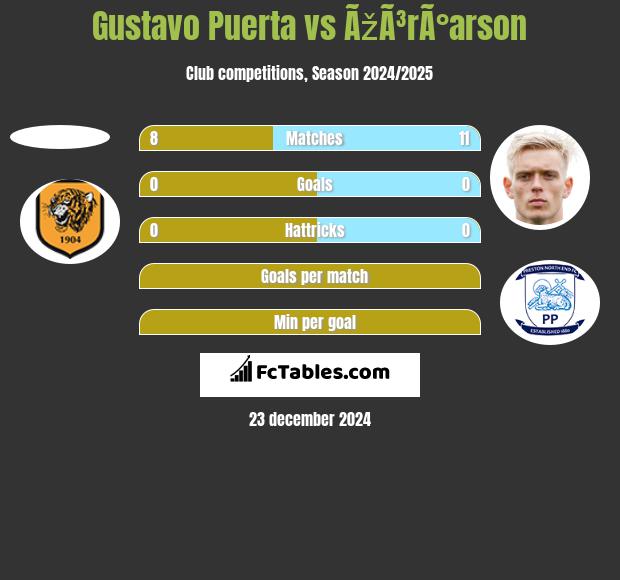 Gustavo Puerta vs ÃžÃ³rÃ°arson h2h player stats