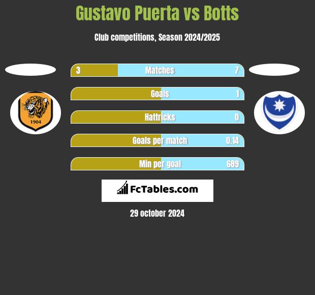 Gustavo Puerta vs Botts h2h player stats