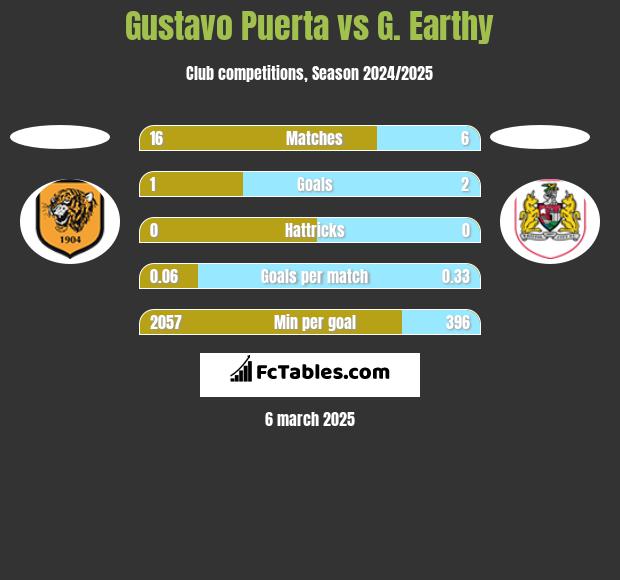 Gustavo Puerta vs G. Earthy h2h player stats