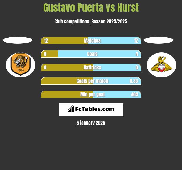 Gustavo Puerta vs Hurst h2h player stats