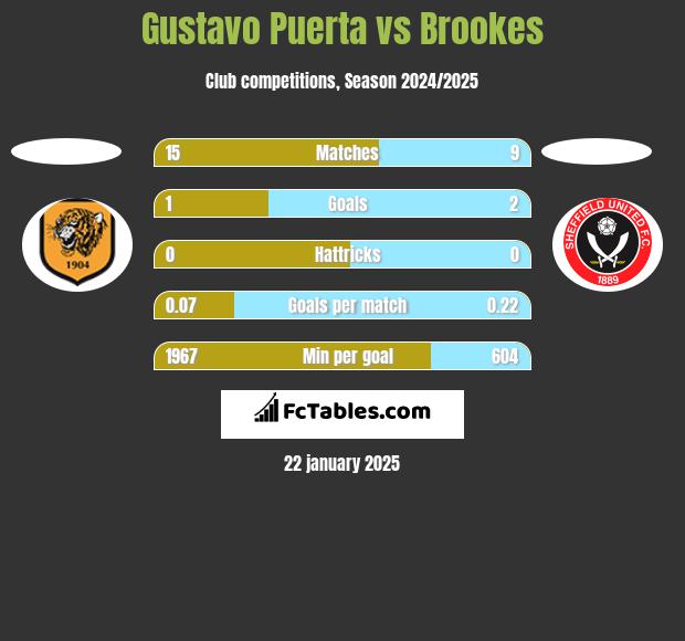 Gustavo Puerta vs Brookes h2h player stats