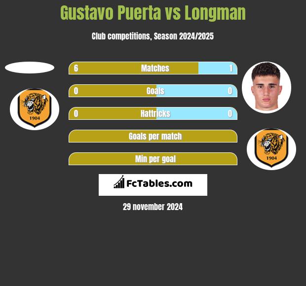 Gustavo Puerta vs Longman h2h player stats