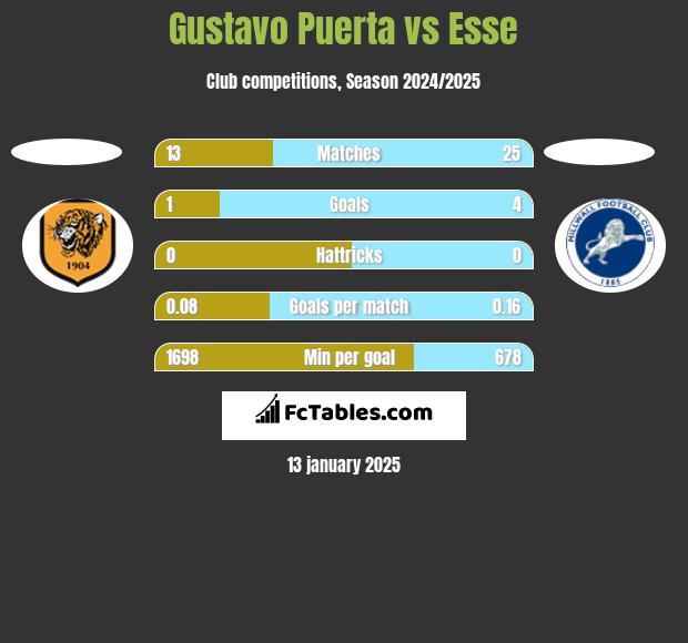 Gustavo Puerta vs Esse h2h player stats