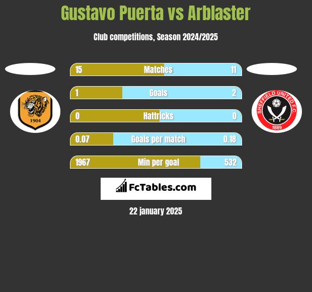 Gustavo Puerta vs Arblaster h2h player stats