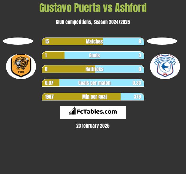 Gustavo Puerta vs Ashford h2h player stats