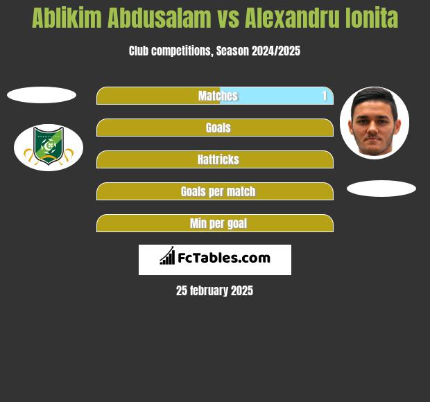 Ablikim Abdusalam vs Alexandru Ionita h2h player stats