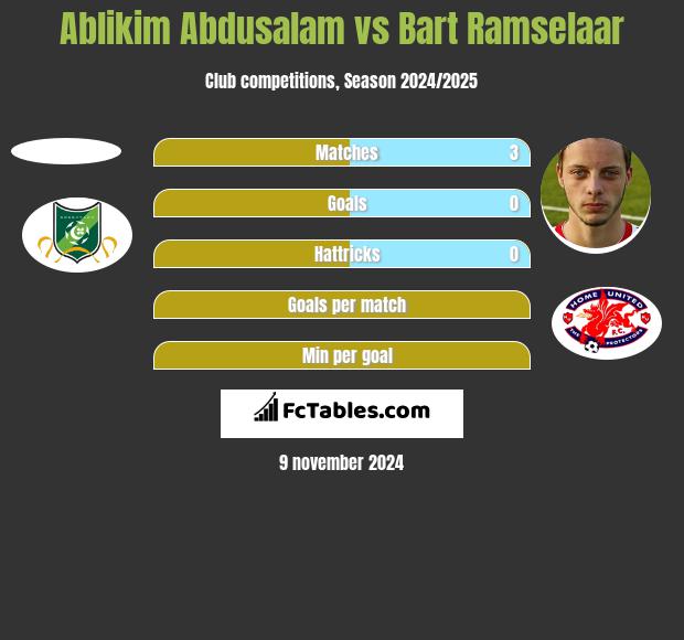 Ablikim Abdusalam vs Bart Ramselaar h2h player stats