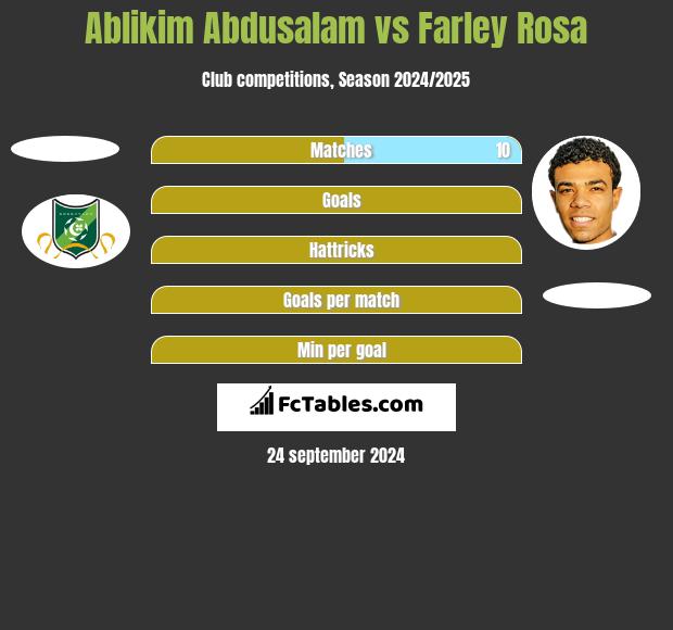 Ablikim Abdusalam vs Farley Rosa h2h player stats