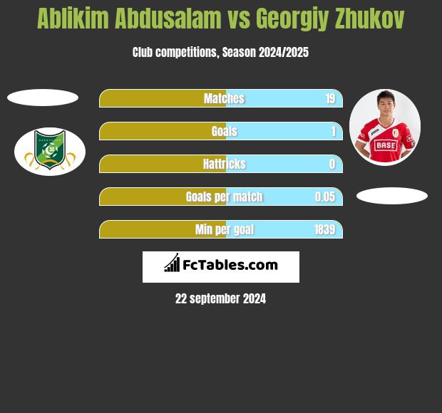 Ablikim Abdusalam vs Georgiy Zhukov h2h player stats