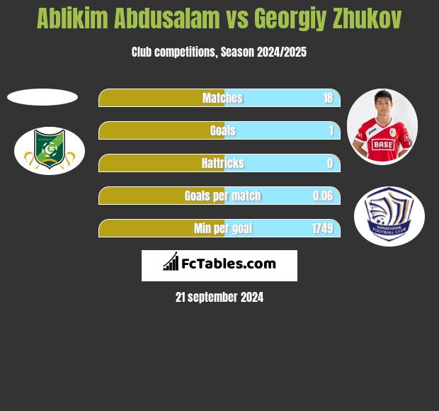 Ablikim Abdusalam vs Gieorgij Żukow h2h player stats