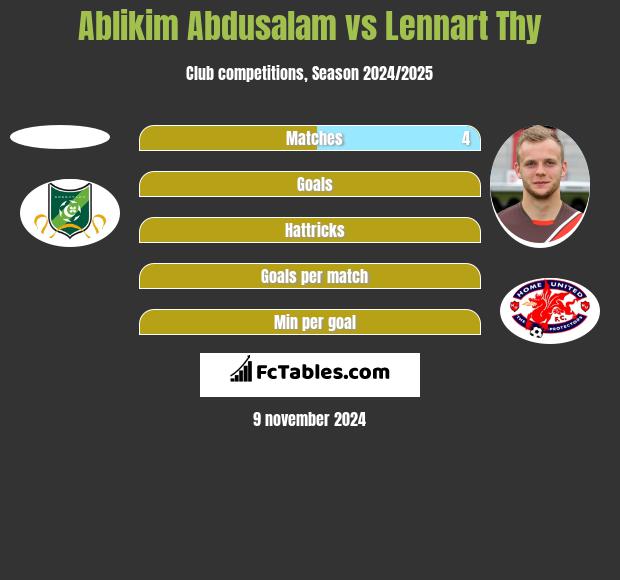 Ablikim Abdusalam vs Lennart Thy h2h player stats