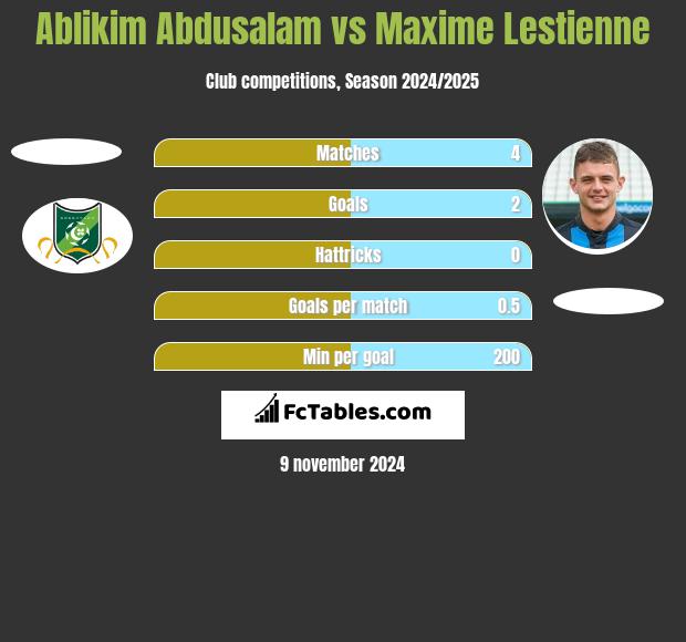 Ablikim Abdusalam vs Maxime Lestienne h2h player stats