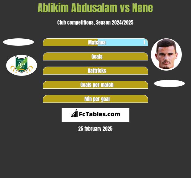 Ablikim Abdusalam vs Nene h2h player stats