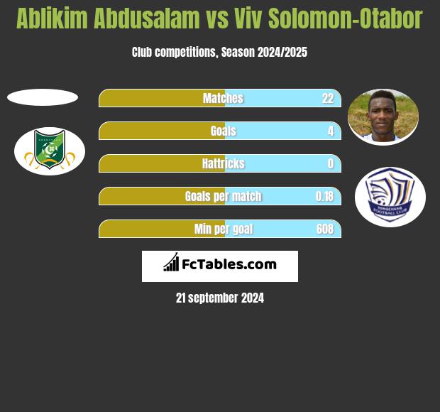 Ablikim Abdusalam vs Viv Solomon-Otabor h2h player stats