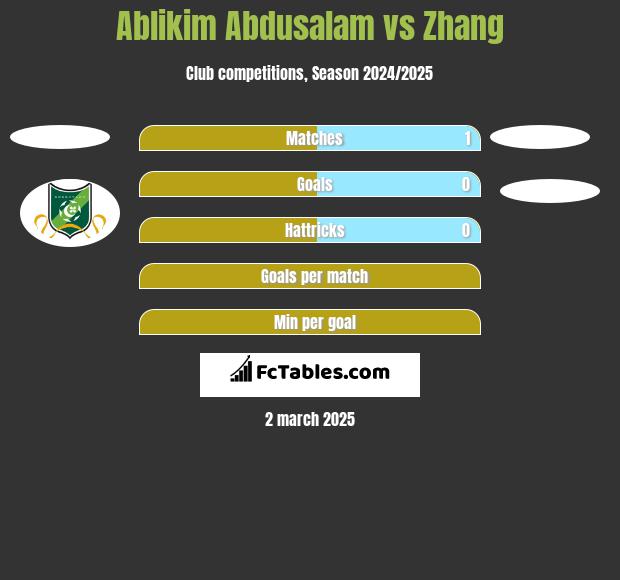 Ablikim Abdusalam vs Zhang h2h player stats