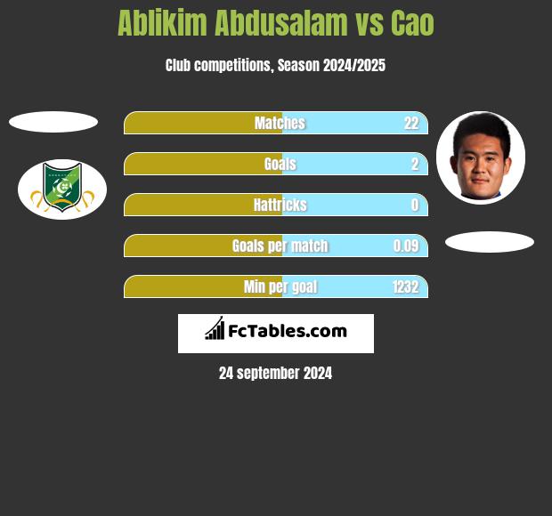 Ablikim Abdusalam vs Cao h2h player stats