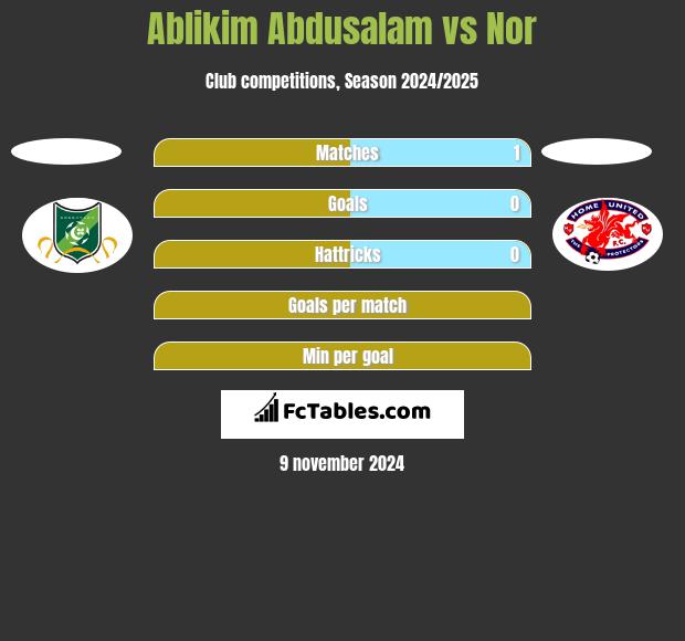 Ablikim Abdusalam vs Nor h2h player stats