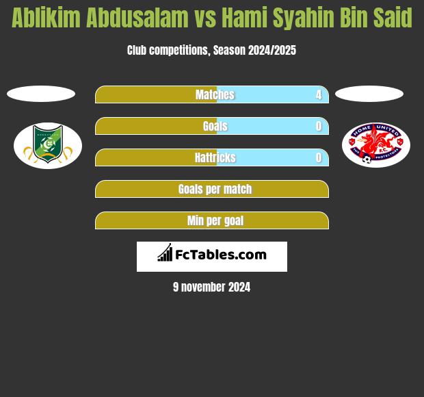 Ablikim Abdusalam vs Hami Syahin Bin Said h2h player stats