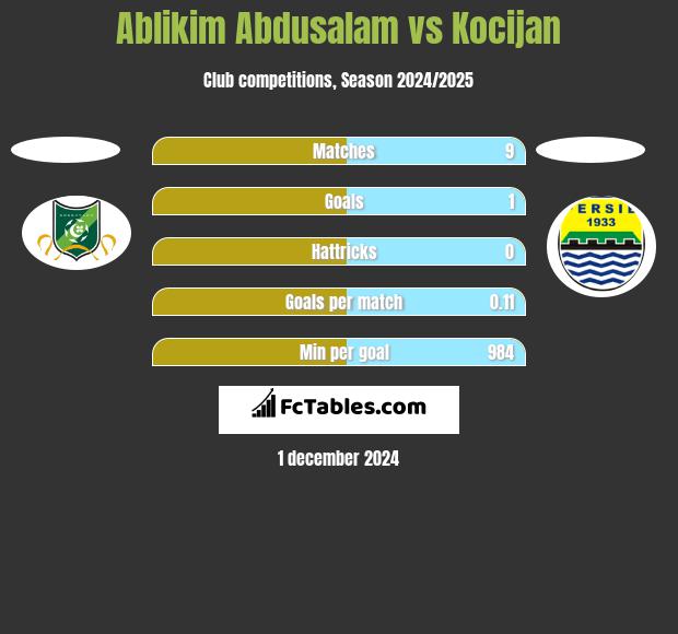 Ablikim Abdusalam vs Kocijan h2h player stats