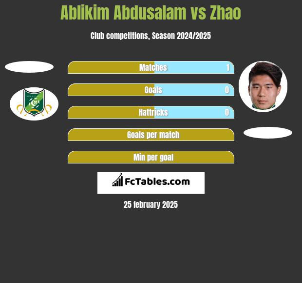 Ablikim Abdusalam vs Zhao h2h player stats