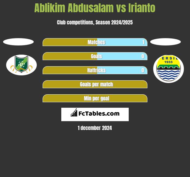 Ablikim Abdusalam vs Irianto h2h player stats