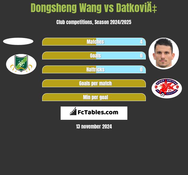 Dongsheng Wang vs DatkoviÄ‡ h2h player stats