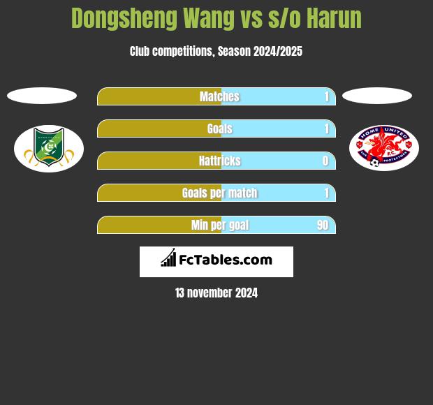 Dongsheng Wang vs s/o Harun h2h player stats