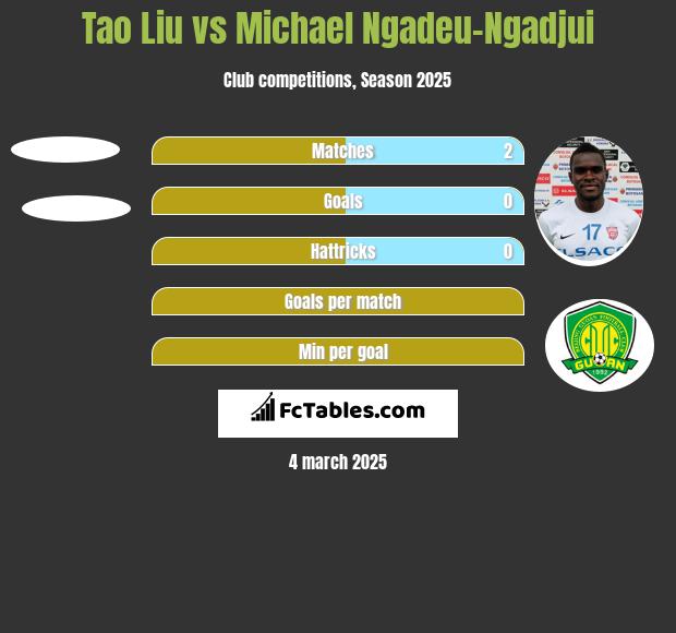 Tao Liu vs Michael Ngadeu-Ngadjui h2h player stats