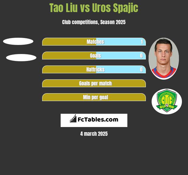 Tao Liu vs Uros Spajic h2h player stats