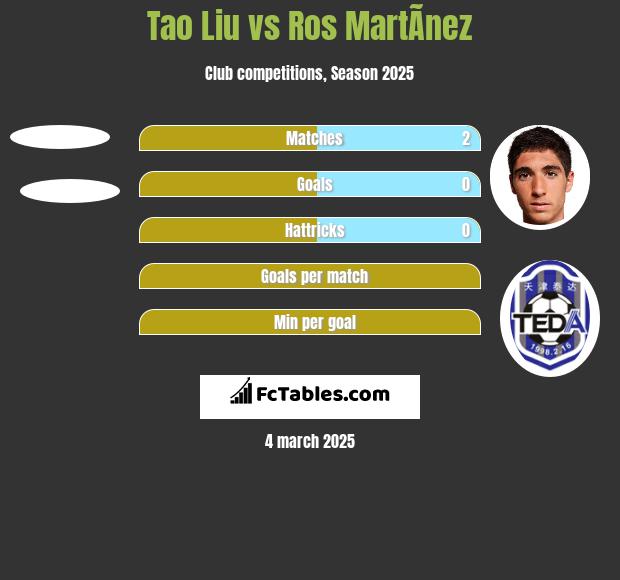 Tao Liu vs Ros MartÃ­nez h2h player stats