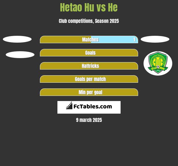 Hetao Hu vs He h2h player stats