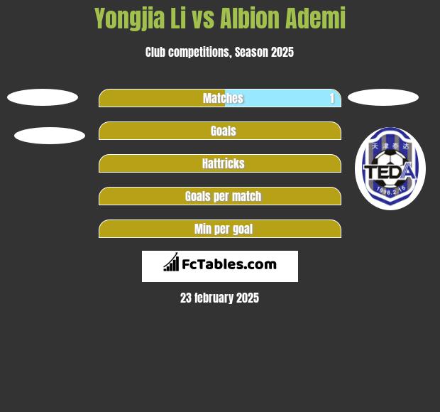 Yongjia Li vs Albion Ademi h2h player stats