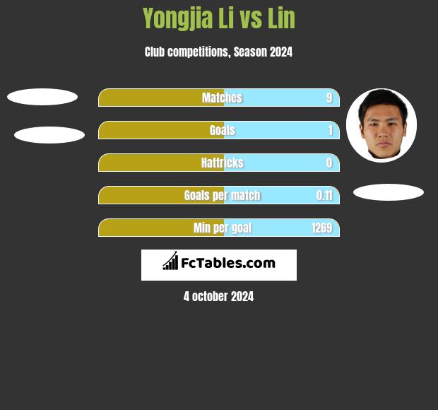 Yongjia Li vs Lin h2h player stats