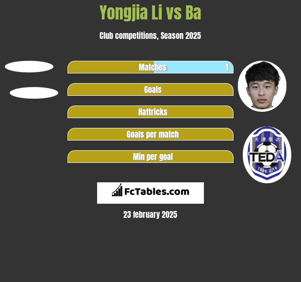 Yongjia Li vs Ba h2h player stats