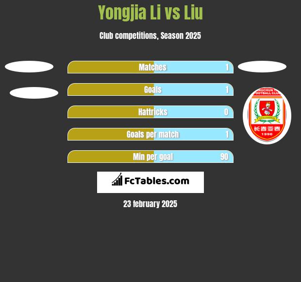 Yongjia Li vs Liu h2h player stats